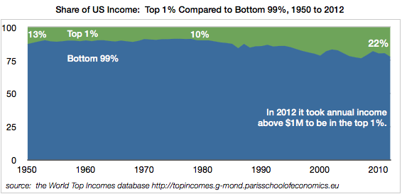 1 Percent Share Over Time