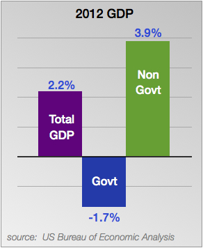 2012 GDP