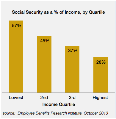 EBRI SocSec by Quartile