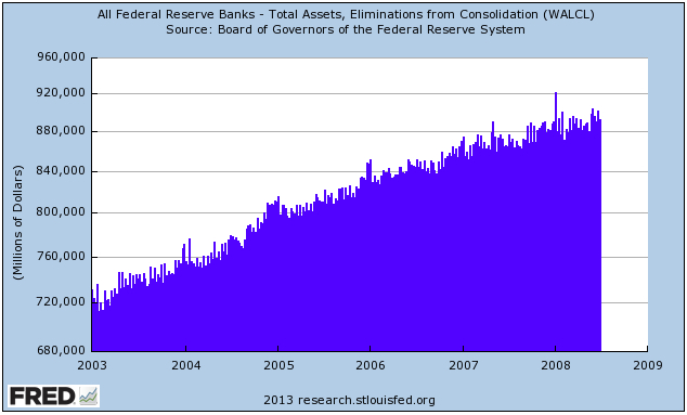 Fed Balance Sheet 2003-2008