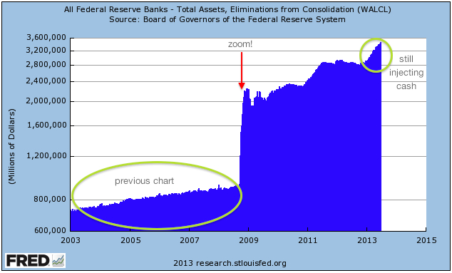 Fed Balance Sheet 2003-2013