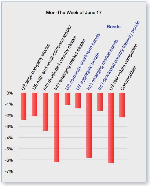 Markets Week of June 17 2013