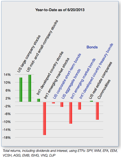 Markets YTD June 20 2013