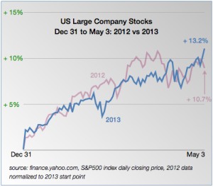 May YTD S&P500