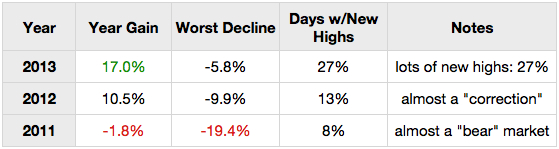 S&P500 Comparison Table