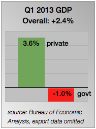 Q1 2013 GDP