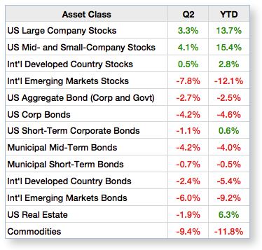 Q2 2013 Market Returns Table