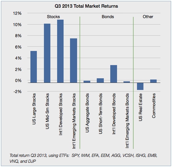 Q3 3013 Market Returns