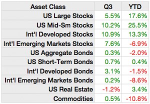 Q3 YTD Market Return Table