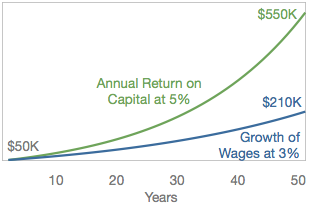 Returns Wages vs Investment