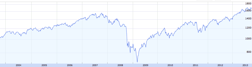 SP500 10Yrs Oct2013