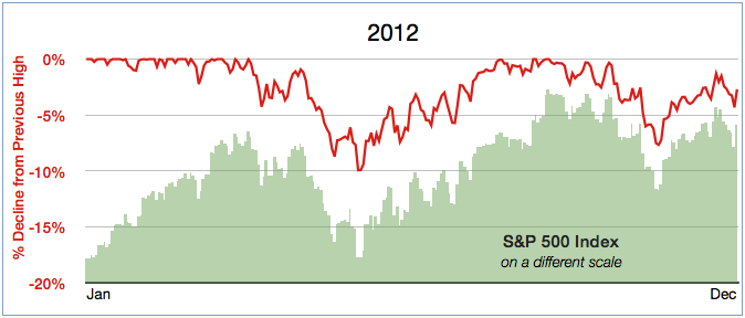 SP500-2012