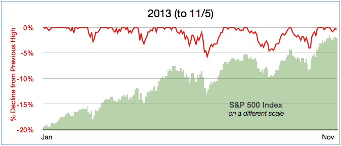 SP500-2013YTD