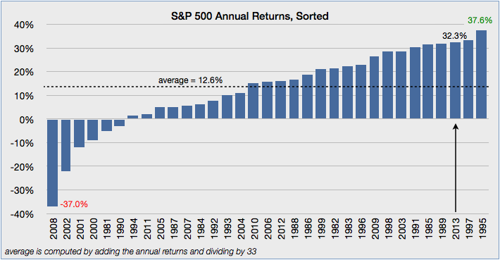 SP500-Sorted-Returns