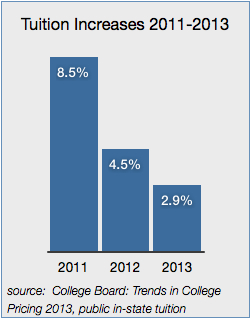 Tuition Increases 3-Year