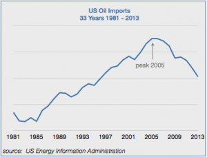 US Oil Imports