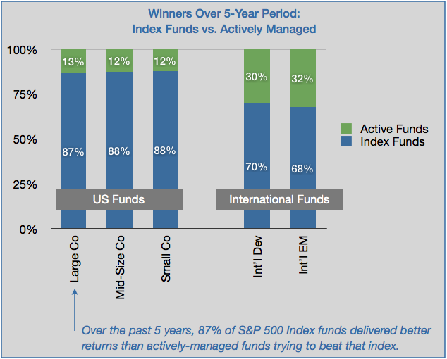 index vs active 2014