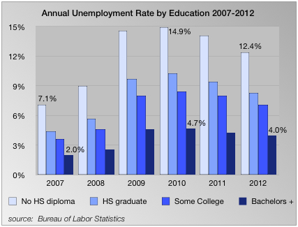 unemployment by education